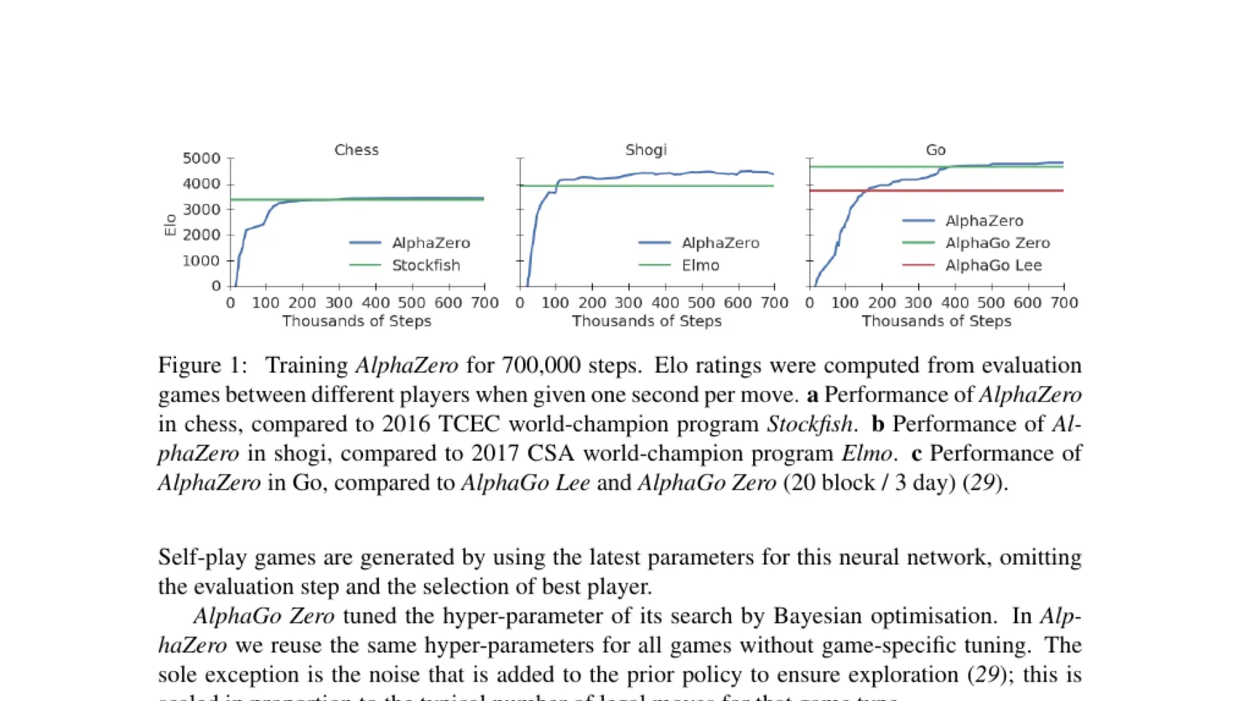 AlphaZero 在国际象棋、将棋和围棋训练过程中的 Elo 曲线