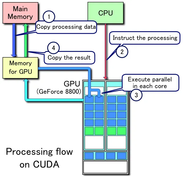 CUDA 中 CPU、主内存与 GPU 内存之间的数据处理流程图