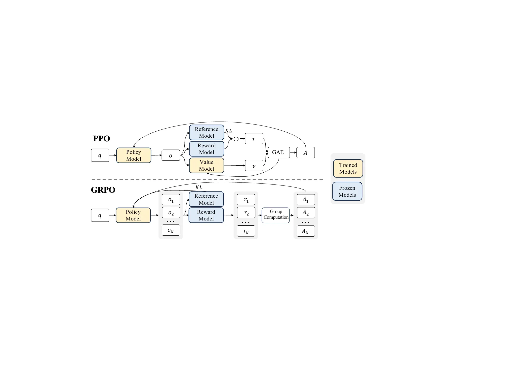 DeepSeek-R1 论文中 PPO 与 GRPO 强化学习流程的对比图