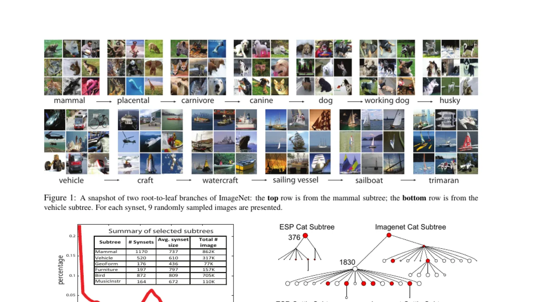 ImageNet 论文展示的哺乳动物和交通工具 WordNet 层级样例